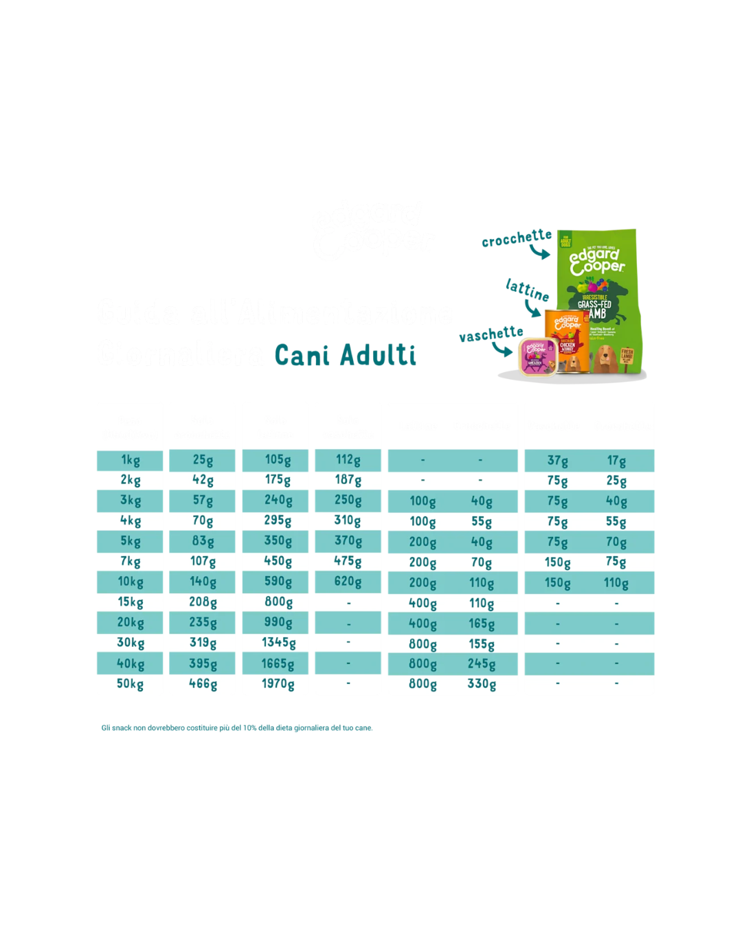Edgard & Cooper - Dog Adult Grain Free Agnello (nutrito a erba) 7 kg
