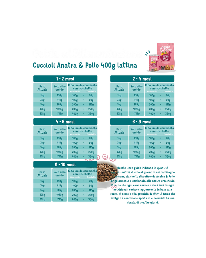 Edgard & Cooper - Dog Puppy Grain Free Anatra & Pollo (allevata a terra) 700 g