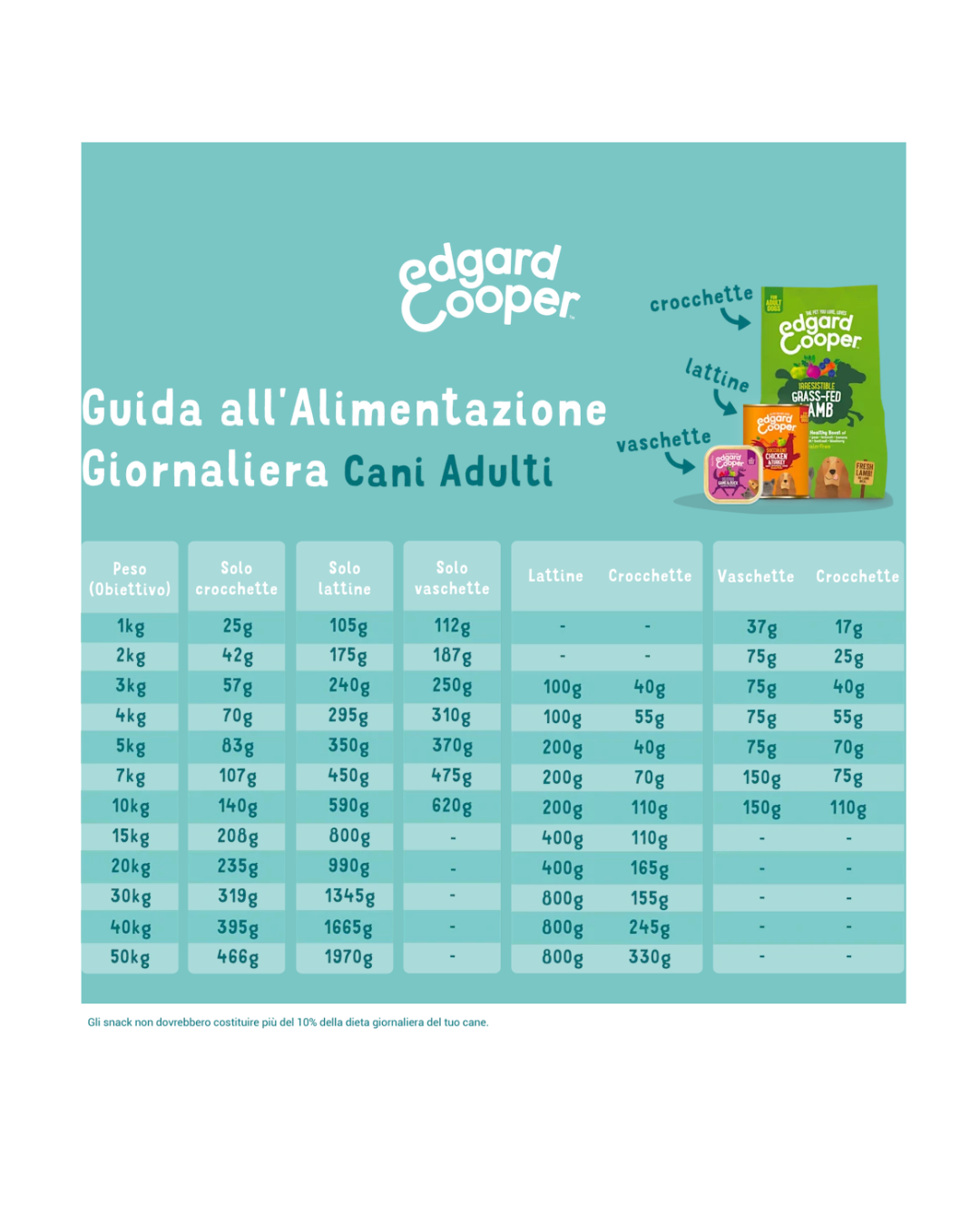 Edgard & Cooper Dog Pesce Biologico Senza Cereali 100 gr